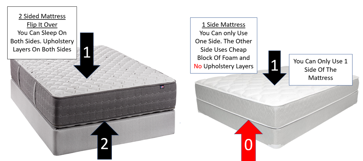Double sided mattress online queen